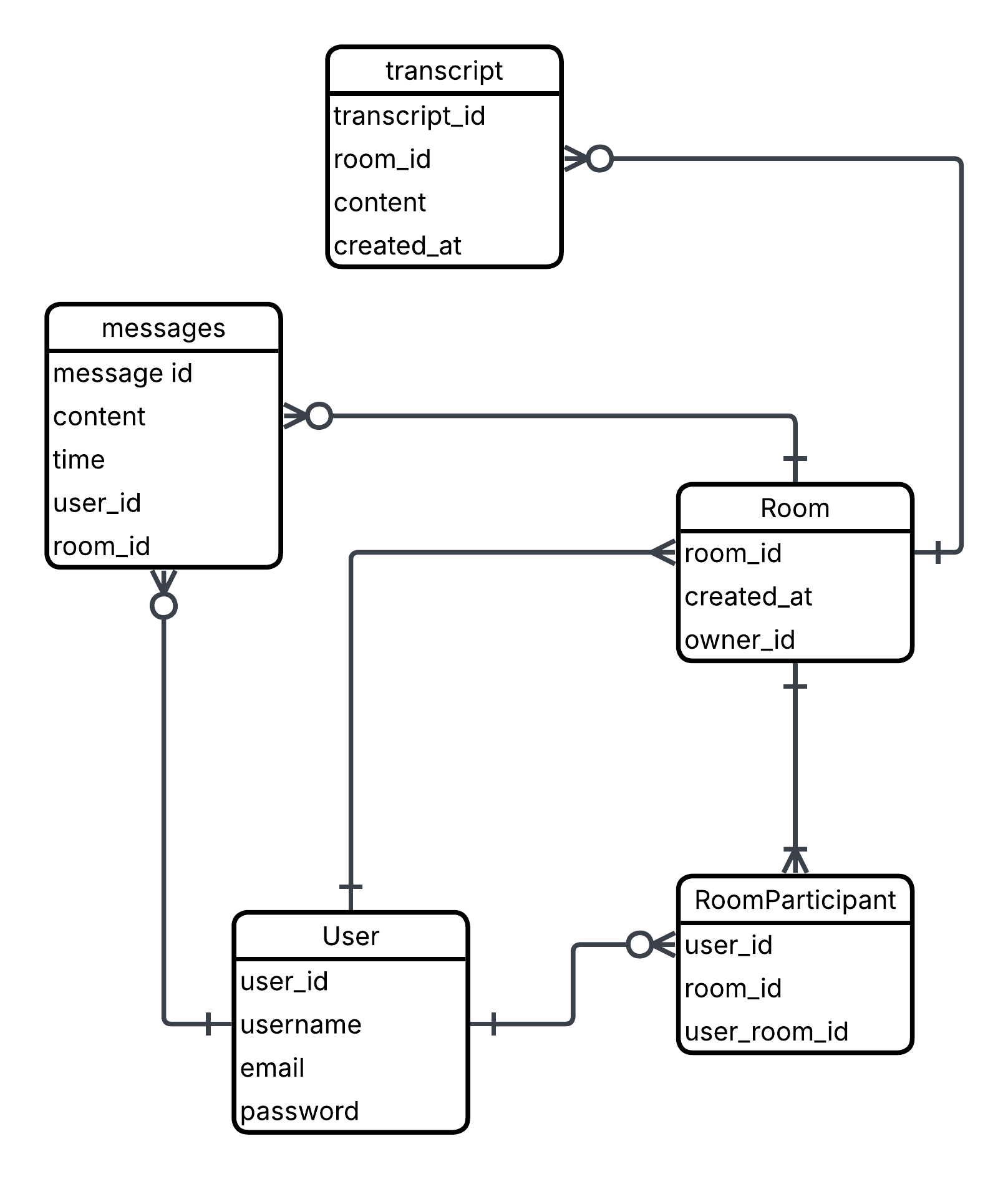 Entity Relationship Diagram